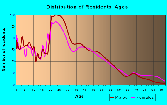 Age and Sex of Residents in Downtown in Lansing, MI