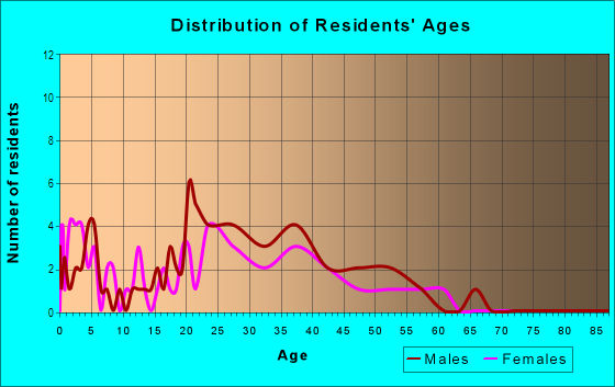 Age and Sex of Residents in Cherry Hill in Lansing, MI