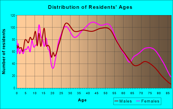 Age and Sex of Residents in Farmington Acres in Farmington, MI