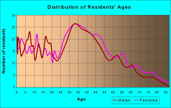Age and Sex of Residents in Farmington in Farmington, MI