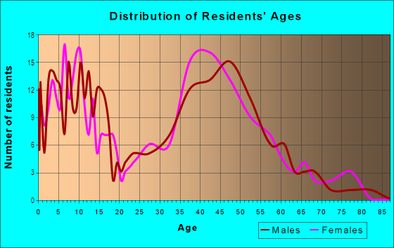 Age and Sex of Residents in Country Ridge in Farmington, MI