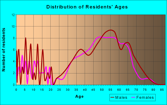 Age and Sex of Residents in Dynamite Foothills in Scottsdale, AZ