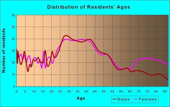 Age and Sex of Residents in Clarenceville in Farmington, MI