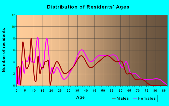 Age and Sex of Residents in Churchill in Farmington, MI