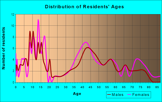 Age and Sex of Residents in Canterbury in Farmington, MI