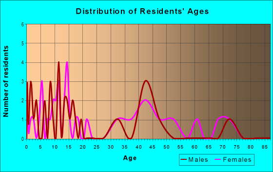 Age and Sex of Residents in Brookhill in Farmington, MI