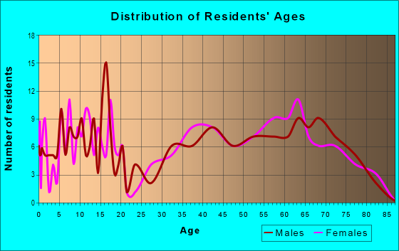 Age and Sex of Residents in Seven Lakes in Harrison, MI