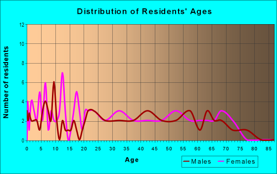 Age and Sex of Residents in Piney Woods in Harrison, MI