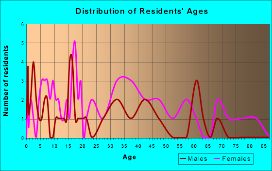 Age and Sex of Residents in Lakeside in Harrison, MI