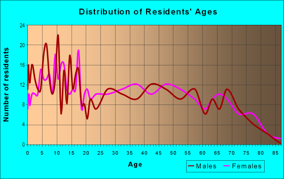 Age and Sex of Residents in Hayes in Harrison, MI