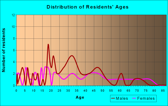 Age and Sex of Residents in Downtown Harrison in Harrison, MI