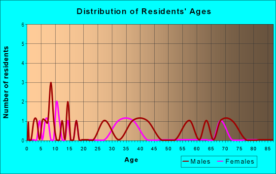 Age and Sex of Residents in Coopertown in Harrison, MI