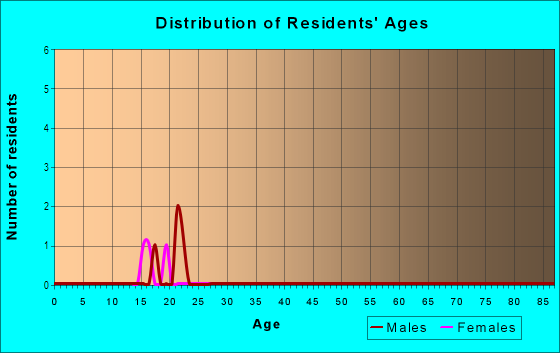 Age and Sex of Residents in Buck Trails in Harrison, MI