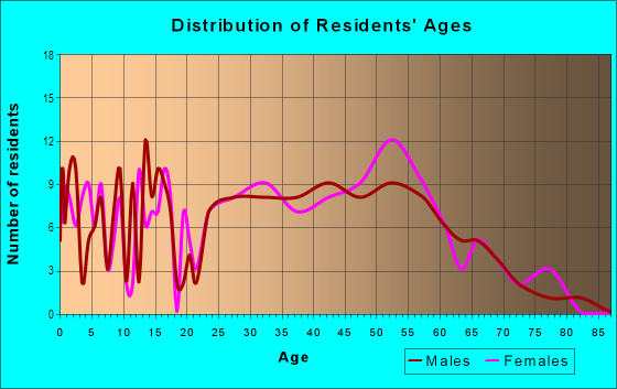 Age and Sex of Residents in Clinton-george in Ann Arbor, MI