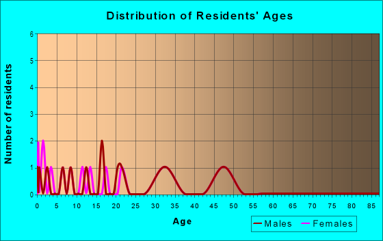 Age and Sex of Residents in Brookside in Ann Arbor, MI