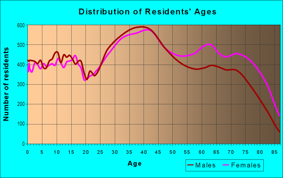 Age and Sex of Residents in North Warren in Warren, MI