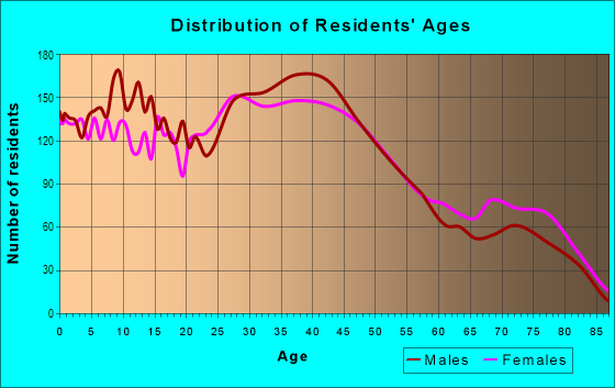 Age and Sex of Residents in Fitzgerald in Warren, MI