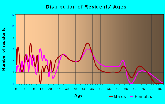 Age and Sex of Residents in Fairlane Estates in Warren, MI