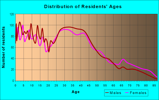 Age and Sex of Residents in East Detroit in Warren, MI
