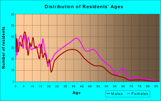 Age and Sex of Residents in Bryant in Ann Arbor, MI
