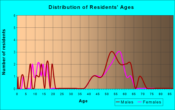 Age and Sex of Residents in Earhart West in Ann Arbor, MI