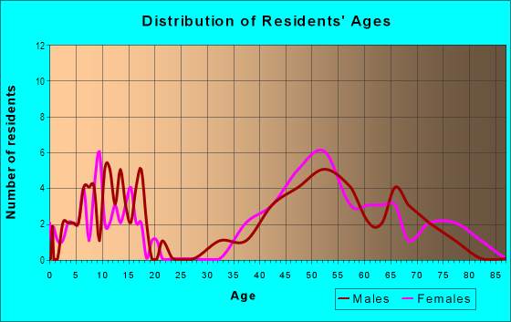 Age and Sex of Residents in Huron Hills Woodlands in Ann Arbor, MI