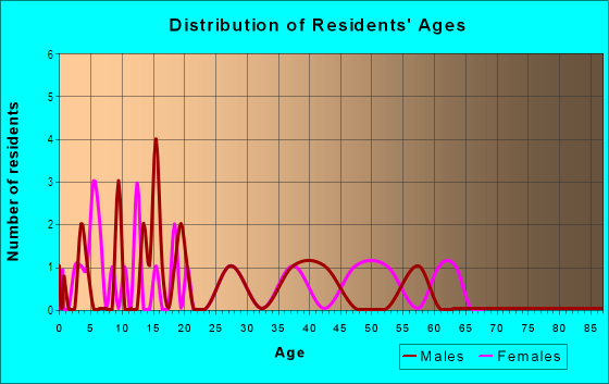 Age and Sex of Residents in Fire Tower in Semmes, AL