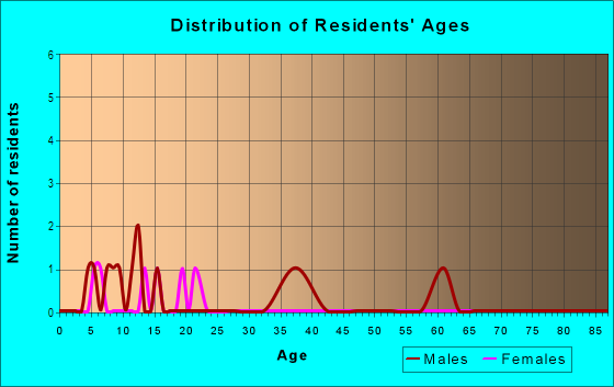 Age and Sex of Residents in Sunset Estates in Somerton, AZ