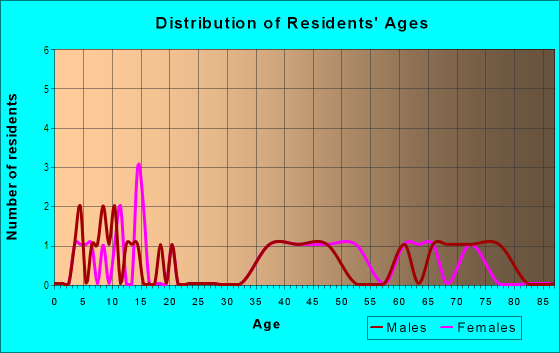 Age and Sex of Residents in Tuomy Farm in Ann Arbor, MI
