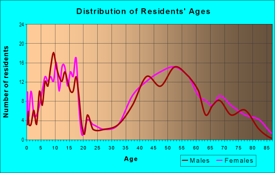 Age and Sex of Residents in Lakeshore in Grosse Pointe, MI