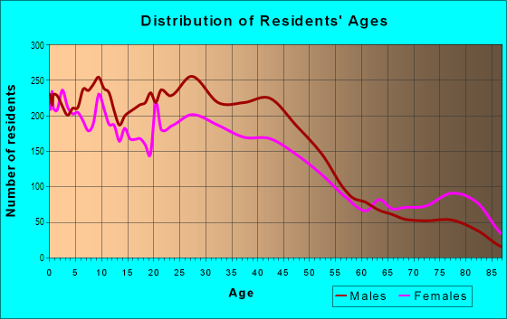 Age and Sex of Residents in Hamtramck in Hamtramck, MI