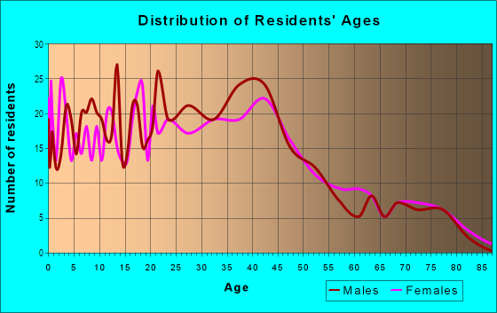 Age and Sex of Residents in Rosemary Heights in Hazel Park, MI