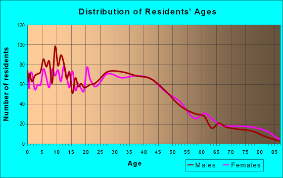Age and Sex of Residents in Herman W Meinke in Hazel Park, MI