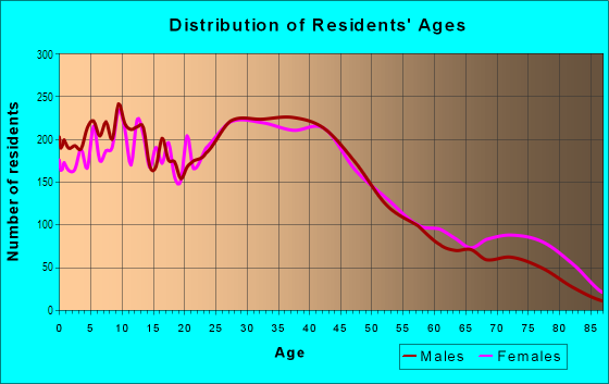 Age and Sex of Residents in Hazel Park in Hazel Park, MI