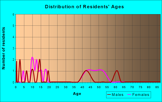 Age and Sex of Residents in Sunglow Ranchettes in Somerton, AZ