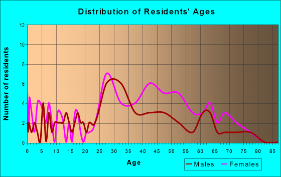 Age and Sex of Residents in Geddes Lake in Ann Arbor, MI