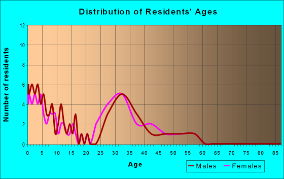 Age and Sex of Residents in Vintage Valley in Ann Arbor, MI