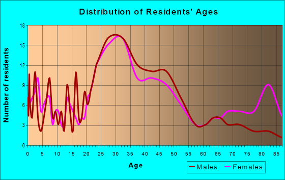 Age and Sex of Residents in West Park in Ann Arbor, MI