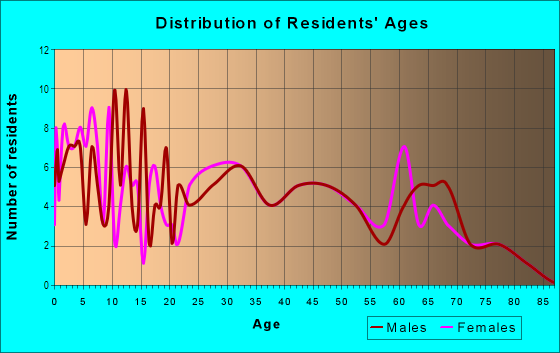 Age and Sex of Residents in Ash Acres in Harrison, MI