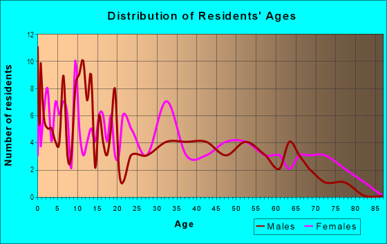 Age and Sex of Residents in Allendale in Harrison, MI