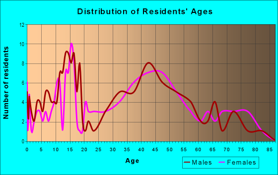 Age and Sex of Residents in Woodcreek Farms in Livonia, MI
