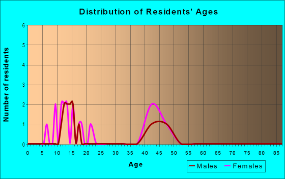 Age and Sex of Residents in Willow Woods in Livonia, MI