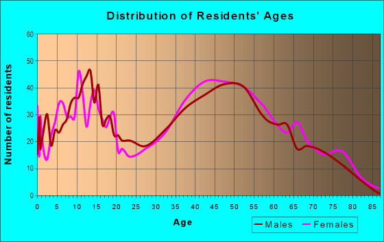 Age and Sex of Residents in SMB Estates in Livonia, MI