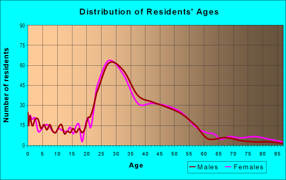 Age and Sex of Residents in New West Side in Ann Arbor, MI