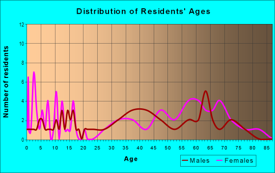 Age and Sex of Residents in Blossom in Warren, MI