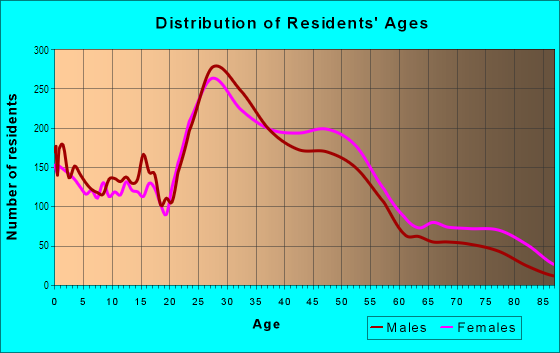 Age and Sex of Residents in South Area in Ann Arbor, MI
