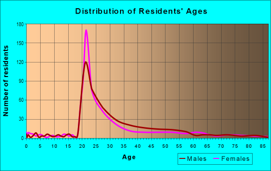 Age and Sex of Residents in Main Street in Ann Arbor, MI