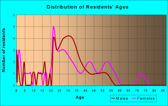 Age and Sex of Residents in Packard And Stadium in Ann Arbor, MI