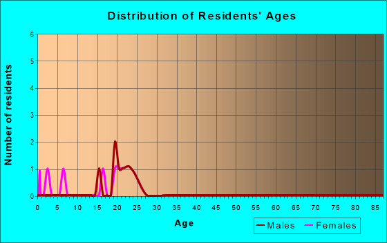 Age and Sex of Residents in Huron Light Ship in Port Huron, MI