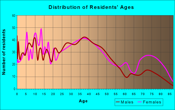 Age and Sex of Residents in Colony Homes in Hazel Park, MI
